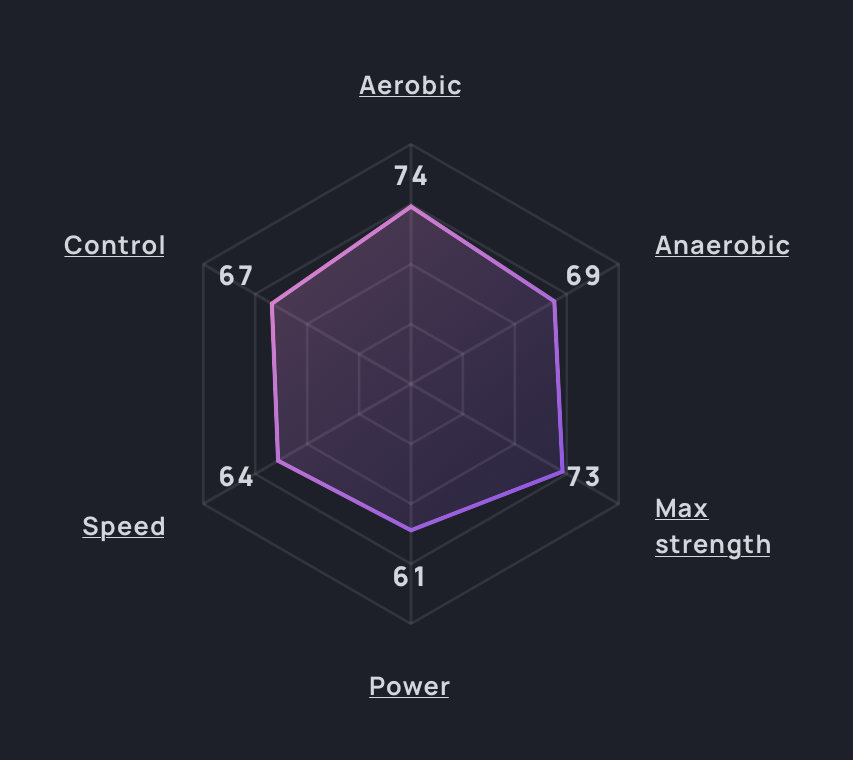 The ability radar enlarged: aerobic 74, anaerobic 69, max strength 73, power 61, speed 64 and control 67 plotted on six axes